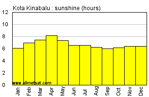 Kota Kinabalu Malaysia Annual & Monthly Sunshine Hours Graph